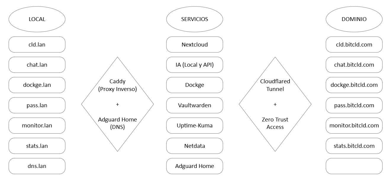 Diagrama de la infraestructura bitcld